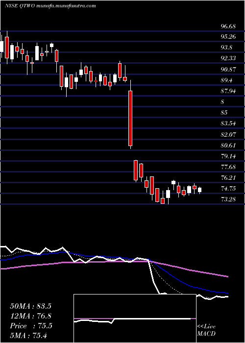  Daily chart Q2Holdings