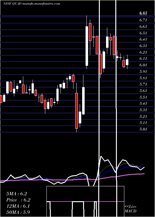  Daily chart QuadGraphics