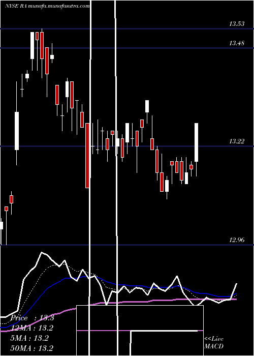 Daily chart BrookfieldReal
