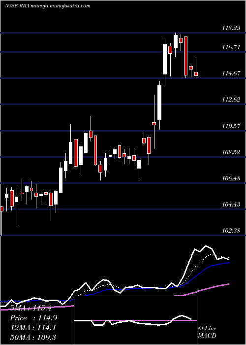  Daily chart RitchieBros