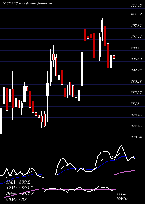  Daily chart RegalBeloit