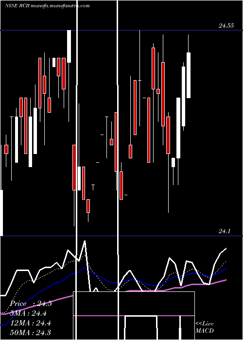  Daily chart ReadyCapital