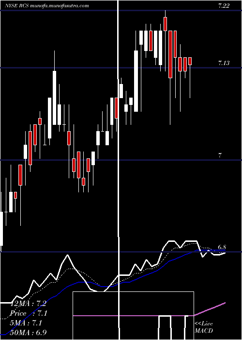 Daily chart PimcoStrategic