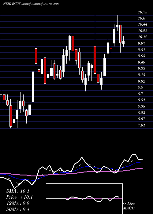  Daily chart ArcusBiosciences
