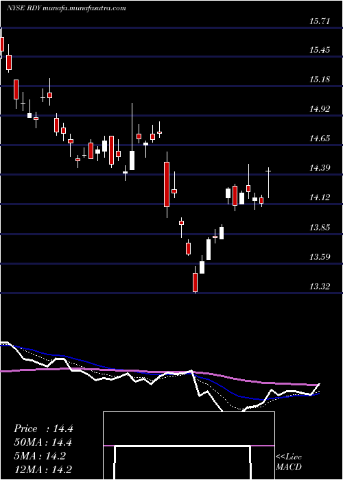  Daily chart DrReddy