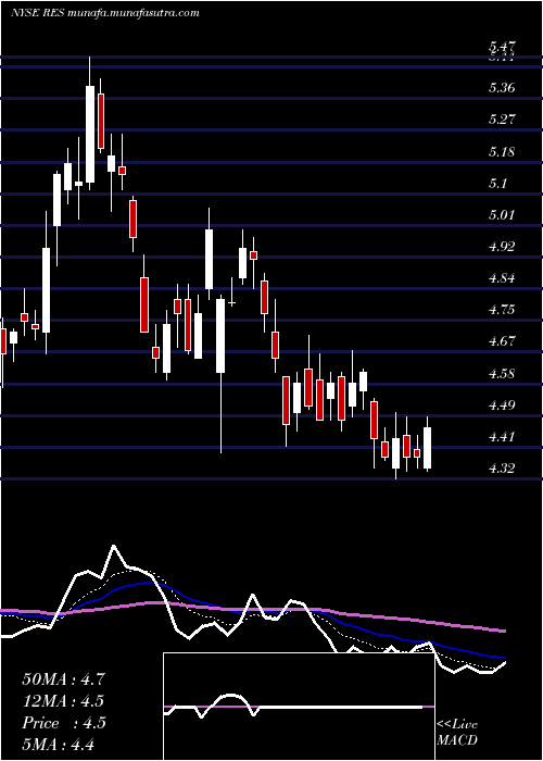  Daily chart RpcInc