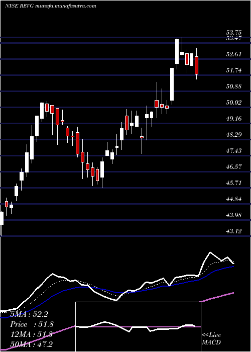  Daily chart RevGroup
