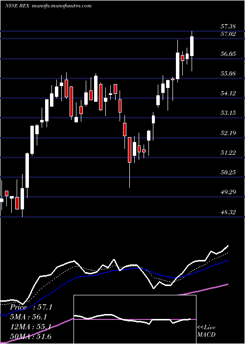  Daily chart RexAmerican