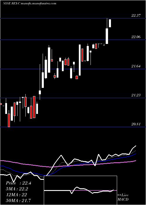  Daily chart RexfordIndl