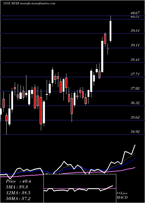  Daily chart RexfordIndustrial