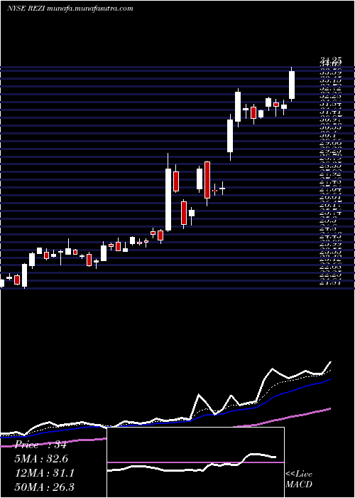  Daily chart ResideoTechnologies