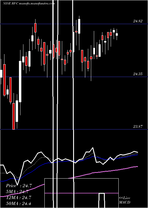  Daily chart RegionsFinancial