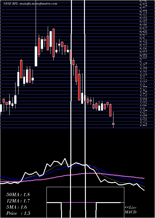 Daily chart RafaelHoldings