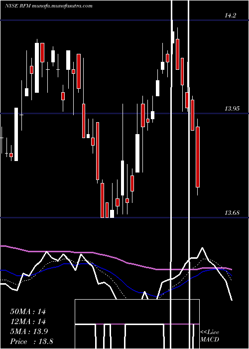  Daily chart RivernorthFlexible