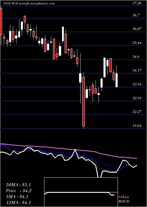  Daily chart SturmRuger