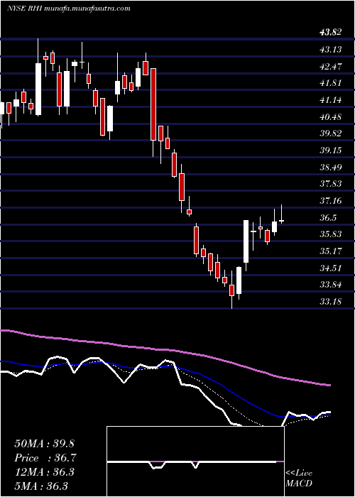  Daily chart RobertHalf