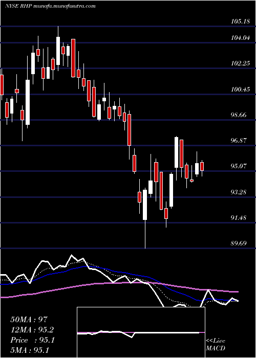  Daily chart RymanHospitality