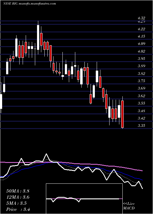  Daily chart Transocean