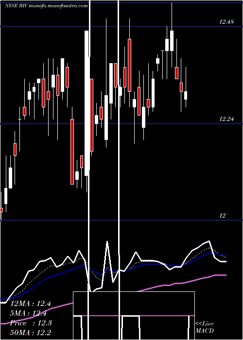  Daily chart RivernorthOpportunities