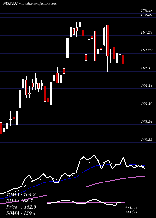  Daily chart RaymondJames