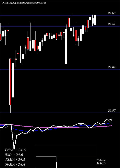  Daily chart RljLodging