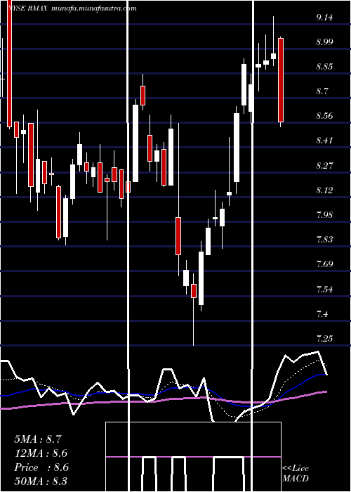  Daily chart ReMax