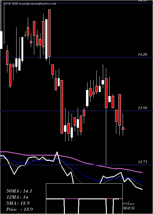  Daily chart RivernorthOpportunistic