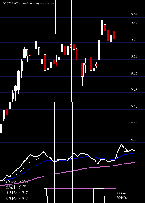  Daily chart RoyceMicro