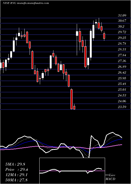  Daily chart RingcentralInc