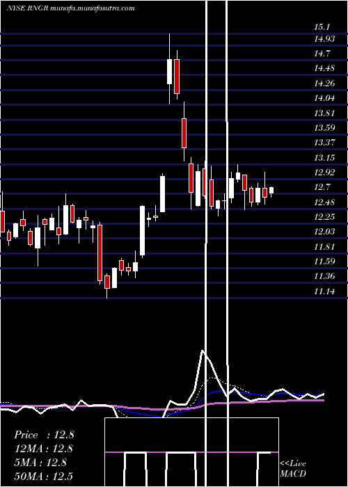  Daily chart RangerEnergy