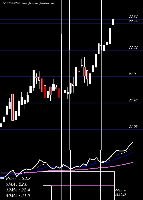  Daily chart RenaissancereHoldings