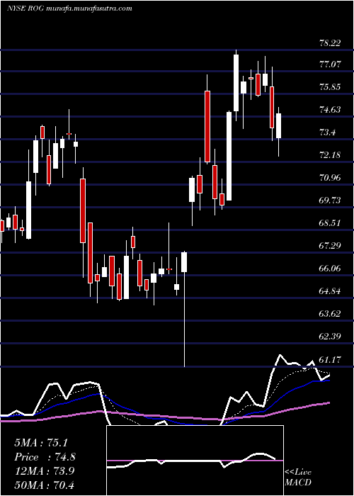  Daily chart RogersCorporation