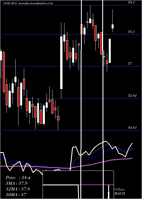  Daily chart RollinsInc