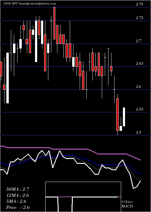  Daily chart RptRealty