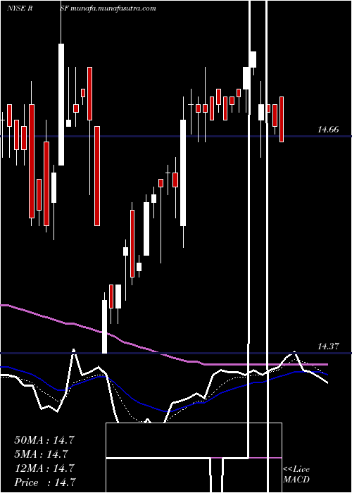  Daily chart RivernorthMarketplace