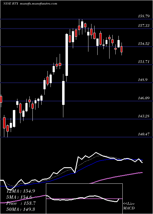  Daily chart RaytheonTechnologies