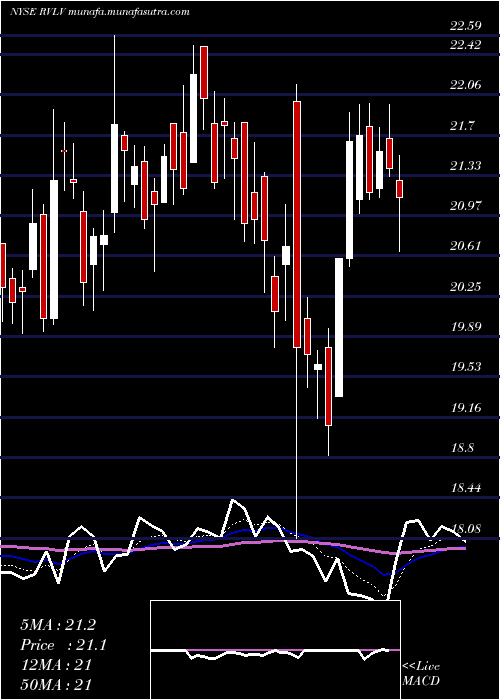  Daily chart RevolveGroup