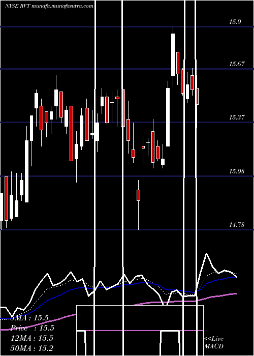  Daily chart RoyceValue