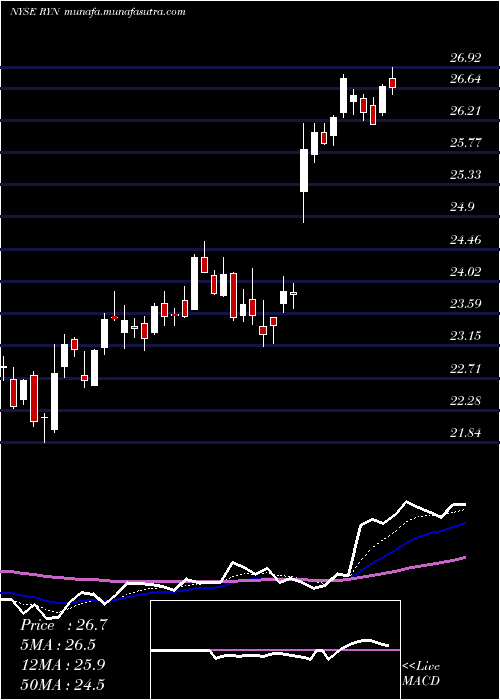  Daily chart RayonierInc