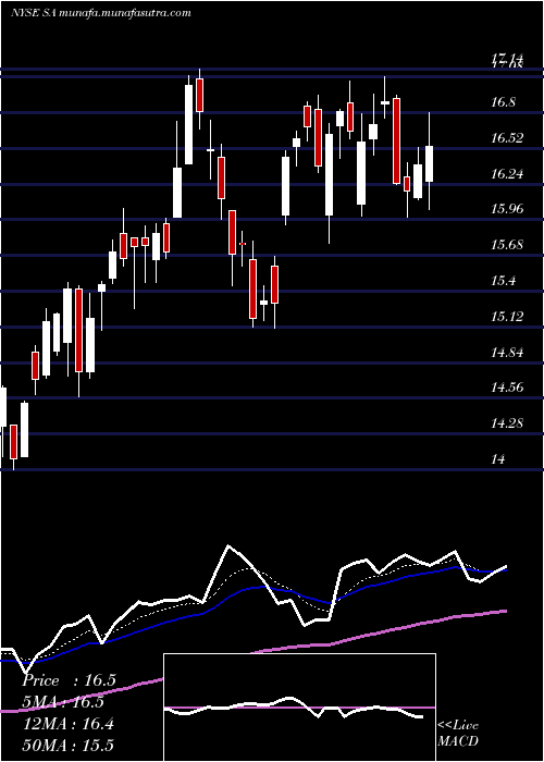 Daily chart SeabridgeGold