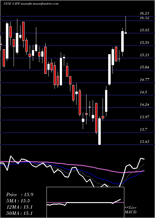  Daily chart SafeholdInc