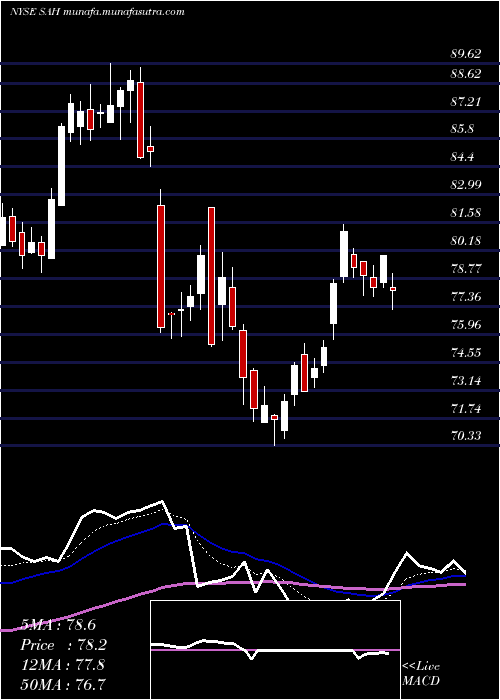  Daily chart SonicAutomotive