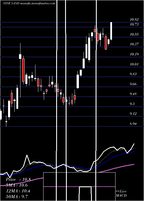  Daily chart SandstormGold
