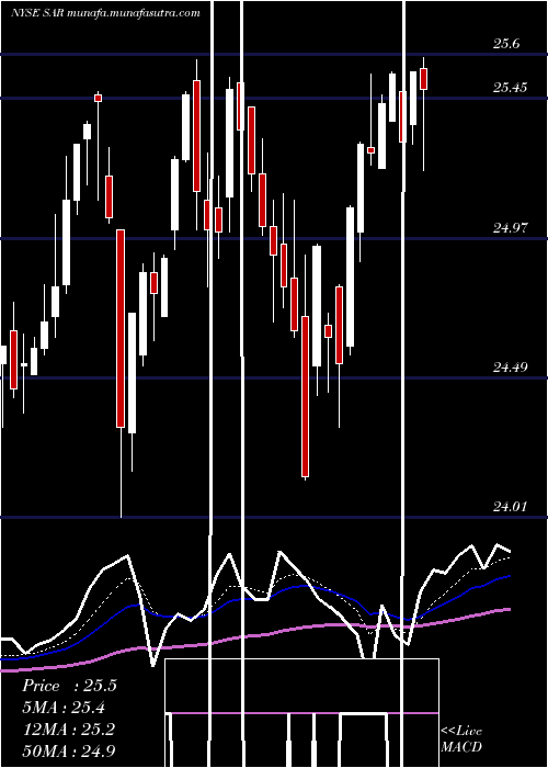 Daily chart SaratogaInvestment
