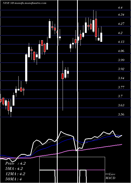  Daily chart SafeBulkers