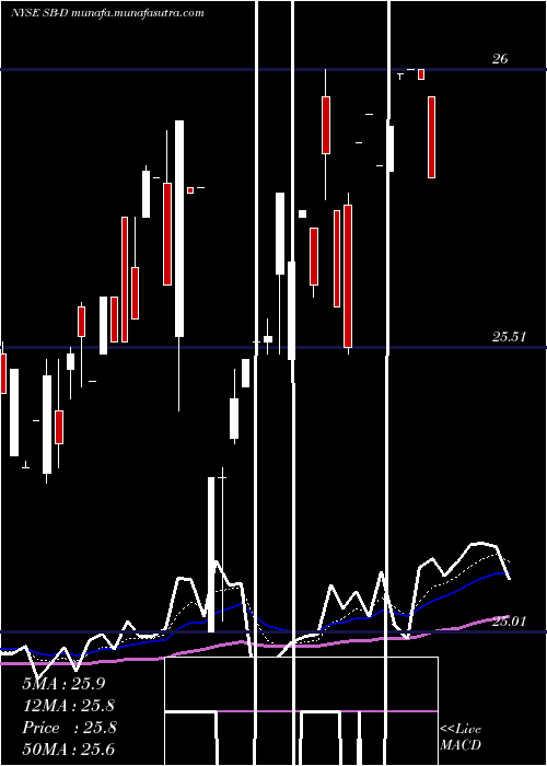  Daily chart SafeBulkers