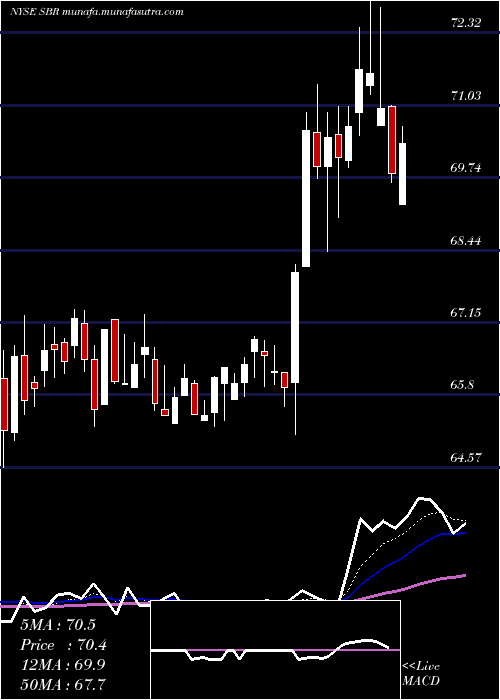  Daily chart SabineRoyalty