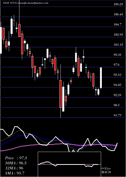  Daily chart SouthernCopper