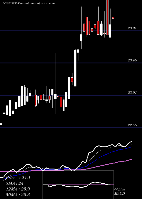  Daily chart ScrTr