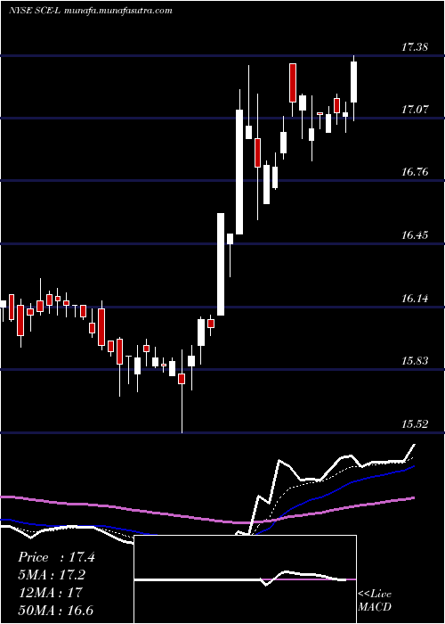  Daily chart SceTrust